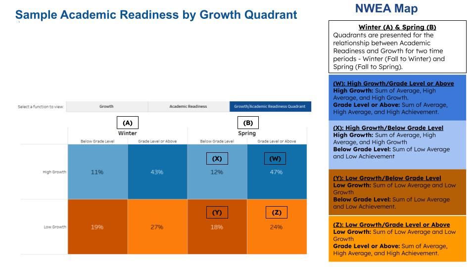 NWEA sample academic readiness by quadrant